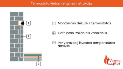Termostato vietos irengimo instrukcija
